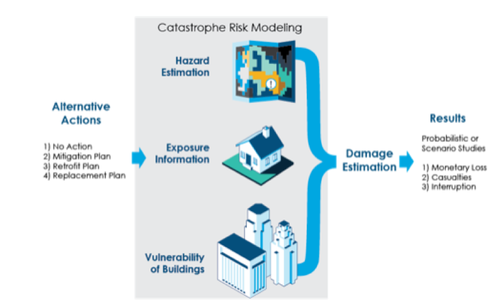 A simplified framework of catastrophe modelling, which could be used to examine alternative action plans and evaluate the impact on lives, the built environment, and the resilience of a community. (Source: AIR)